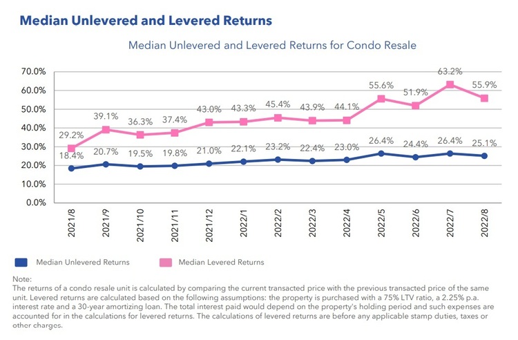 Condo Resale Median Unlevered and Levered Returns Aug 2022